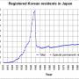 Graph showing number of registered Korean residents in Japan. Image by Jjok [CC-BY-SA-3.0], via Wikimedia Commons